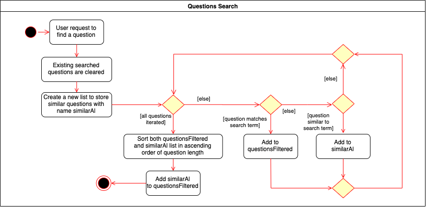 QuestionsSearchActivityDiagram