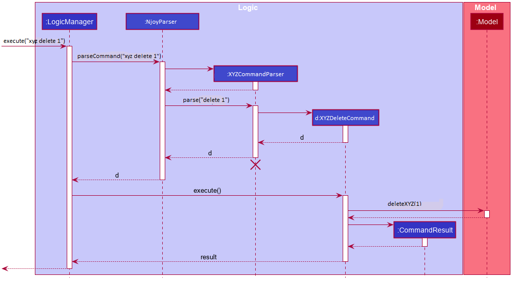 DeleteSequenceDiagramNjoy