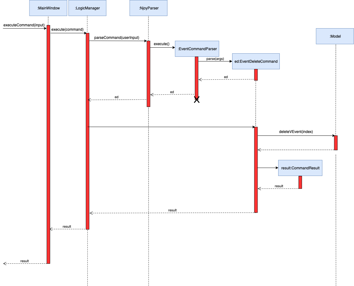 EventDeleteSequenceDiagram