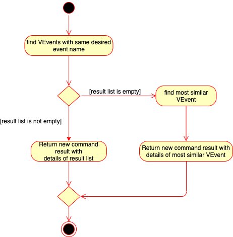 EventIndexActivityDiagram