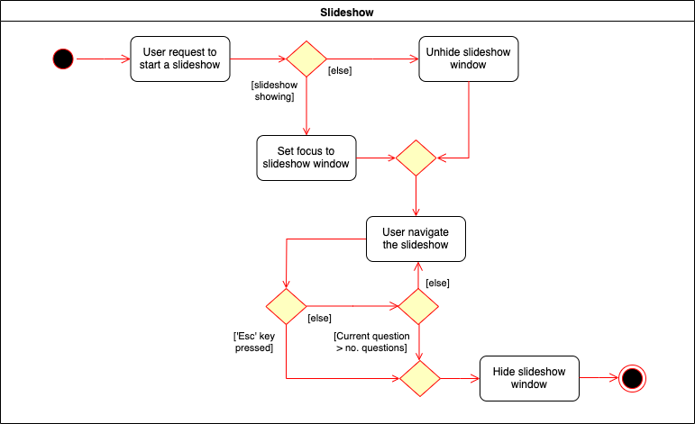 SlideshowFeatureActivityDiagram